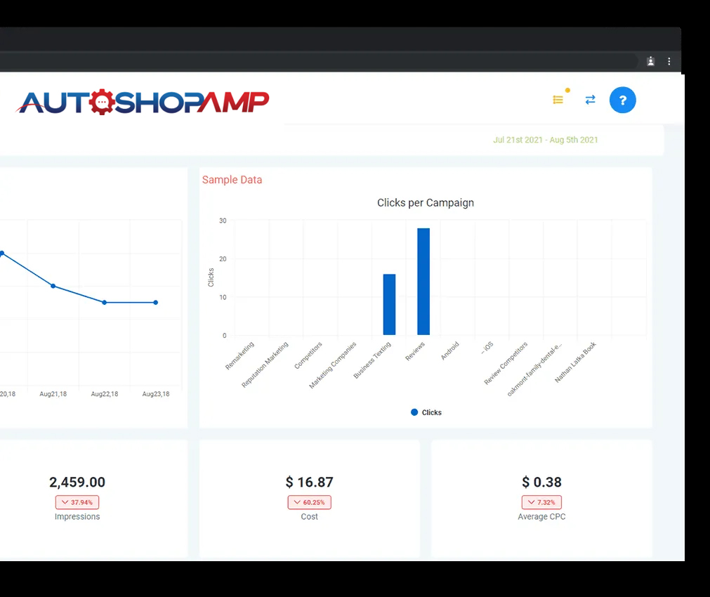 AutoShop AMP dashboard showing analytics for impressions, cost, clicks per campaign, and performance trends.